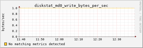 yolao diskstat_md0_write_bytes_per_sec