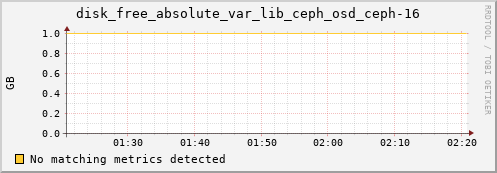 192.168.3.152 disk_free_absolute_var_lib_ceph_osd_ceph-16