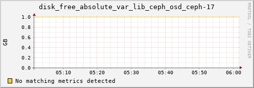 192.168.3.152 disk_free_absolute_var_lib_ceph_osd_ceph-17