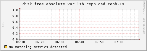 192.168.3.152 disk_free_absolute_var_lib_ceph_osd_ceph-19