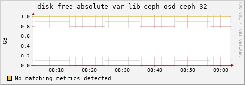 192.168.3.152 disk_free_absolute_var_lib_ceph_osd_ceph-32