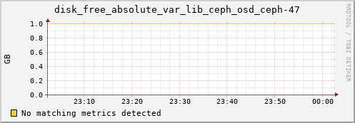 192.168.3.152 disk_free_absolute_var_lib_ceph_osd_ceph-47