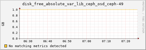 192.168.3.152 disk_free_absolute_var_lib_ceph_osd_ceph-49