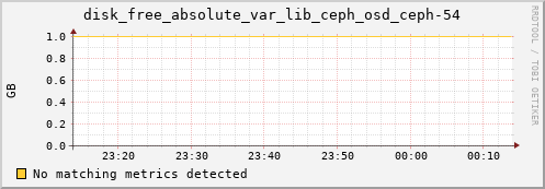 192.168.3.152 disk_free_absolute_var_lib_ceph_osd_ceph-54