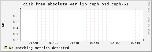 192.168.3.152 disk_free_absolute_var_lib_ceph_osd_ceph-61
