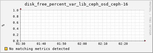 192.168.3.152 disk_free_percent_var_lib_ceph_osd_ceph-16