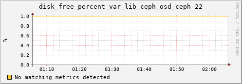 192.168.3.152 disk_free_percent_var_lib_ceph_osd_ceph-22