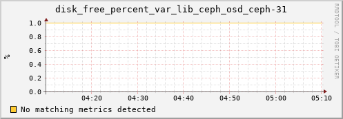 192.168.3.152 disk_free_percent_var_lib_ceph_osd_ceph-31