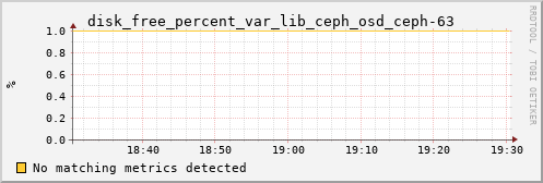 192.168.3.152 disk_free_percent_var_lib_ceph_osd_ceph-63