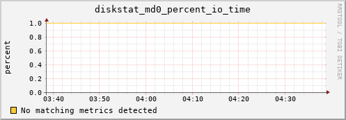 192.168.3.152 diskstat_md0_percent_io_time