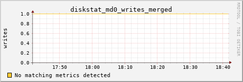 192.168.3.152 diskstat_md0_writes_merged