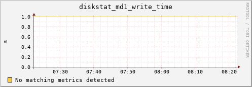 192.168.3.152 diskstat_md1_write_time