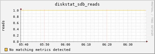 192.168.3.152 diskstat_sdb_reads