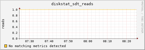 192.168.3.152 diskstat_sdt_reads