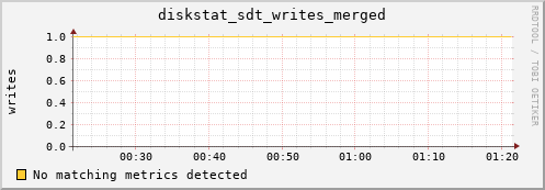 192.168.3.152 diskstat_sdt_writes_merged