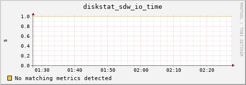 192.168.3.152 diskstat_sdw_io_time