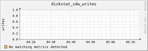 192.168.3.152 diskstat_sdw_writes