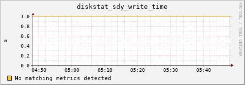192.168.3.152 diskstat_sdy_write_time