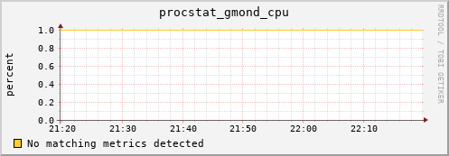 192.168.3.152 procstat_gmond_cpu