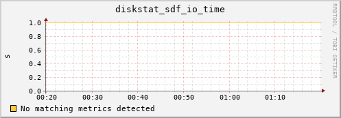 192.168.3.152 diskstat_sdf_io_time