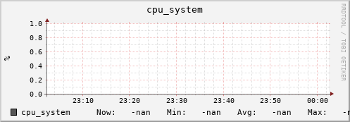 192.168.3.152 cpu_system