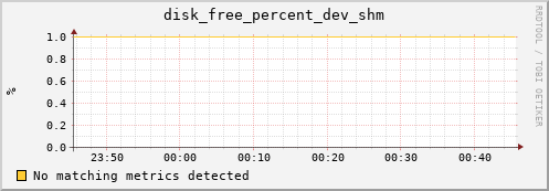 192.168.3.152 disk_free_percent_dev_shm