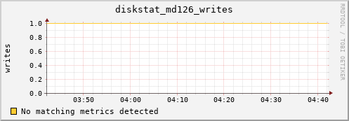 192.168.3.152 diskstat_md126_writes