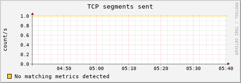 192.168.3.152 tcp_outsegs
