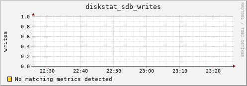 192.168.3.152 diskstat_sdb_writes