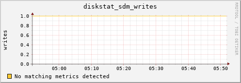 192.168.3.152 diskstat_sdm_writes