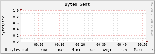 192.168.3.152 bytes_out