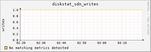 192.168.3.152 diskstat_sdn_writes