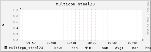 192.168.3.153 multicpu_steal23