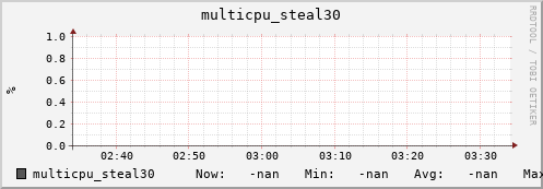 192.168.3.153 multicpu_steal30