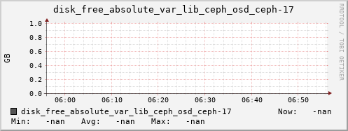 192.168.3.153 disk_free_absolute_var_lib_ceph_osd_ceph-17