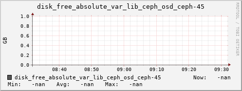 192.168.3.153 disk_free_absolute_var_lib_ceph_osd_ceph-45