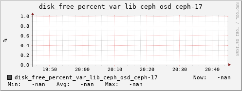 192.168.3.153 disk_free_percent_var_lib_ceph_osd_ceph-17