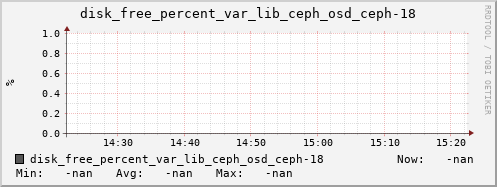 192.168.3.153 disk_free_percent_var_lib_ceph_osd_ceph-18