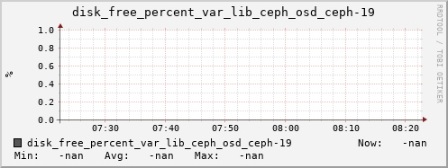 192.168.3.153 disk_free_percent_var_lib_ceph_osd_ceph-19