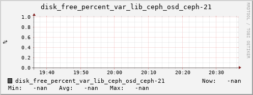 192.168.3.153 disk_free_percent_var_lib_ceph_osd_ceph-21