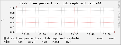 192.168.3.153 disk_free_percent_var_lib_ceph_osd_ceph-44