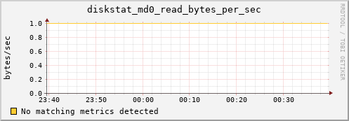 192.168.3.153 diskstat_md0_read_bytes_per_sec