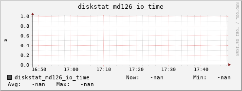 192.168.3.153 diskstat_md126_io_time