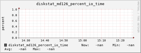192.168.3.153 diskstat_md126_percent_io_time