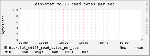 192.168.3.153 diskstat_md126_read_bytes_per_sec