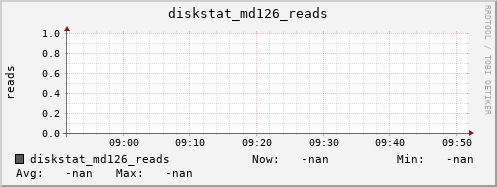192.168.3.153 diskstat_md126_reads