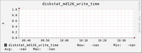 192.168.3.153 diskstat_md126_write_time