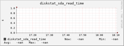 192.168.3.153 diskstat_sda_read_time