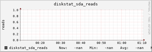 192.168.3.153 diskstat_sda_reads
