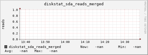 192.168.3.153 diskstat_sda_reads_merged